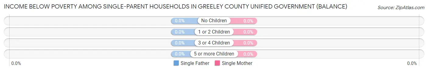 Income Below Poverty Among Single-Parent Households in Greeley County unified government (balance)