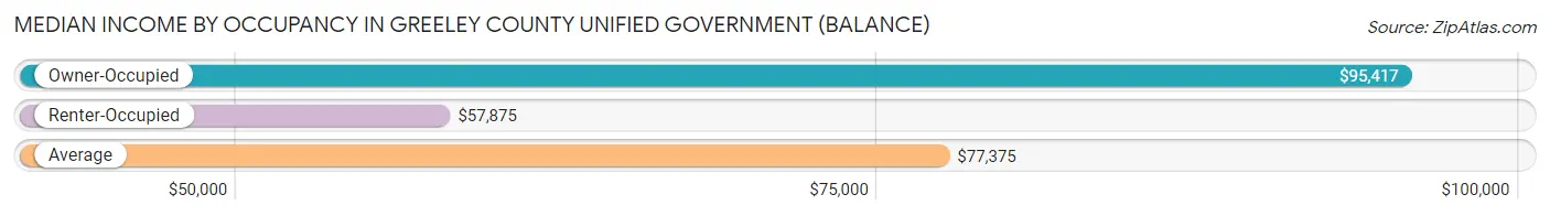 Median Income by Occupancy in Greeley County unified government (balance)