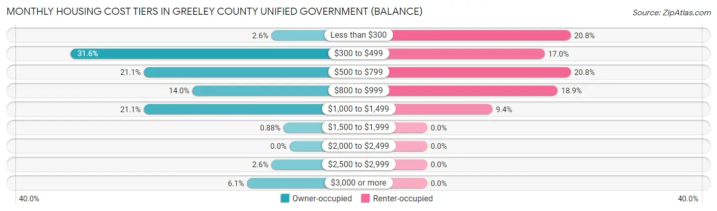 Monthly Housing Cost Tiers in Greeley County unified government (balance)