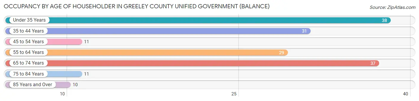 Occupancy by Age of Householder in Greeley County unified government (balance)
