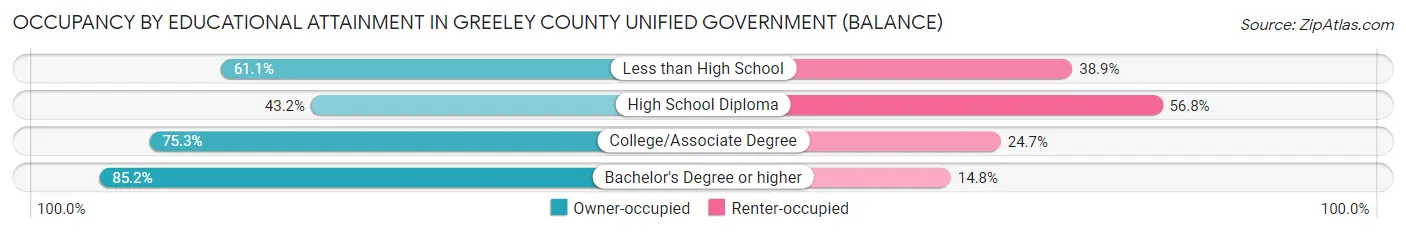 Occupancy by Educational Attainment in Greeley County unified government (balance)