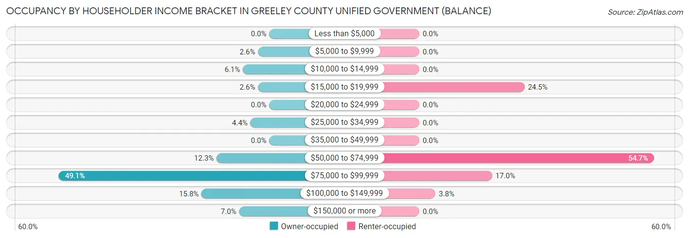 Occupancy by Householder Income Bracket in Greeley County unified government (balance)