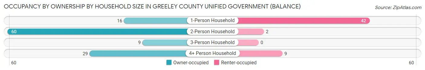 Occupancy by Ownership by Household Size in Greeley County unified government (balance)