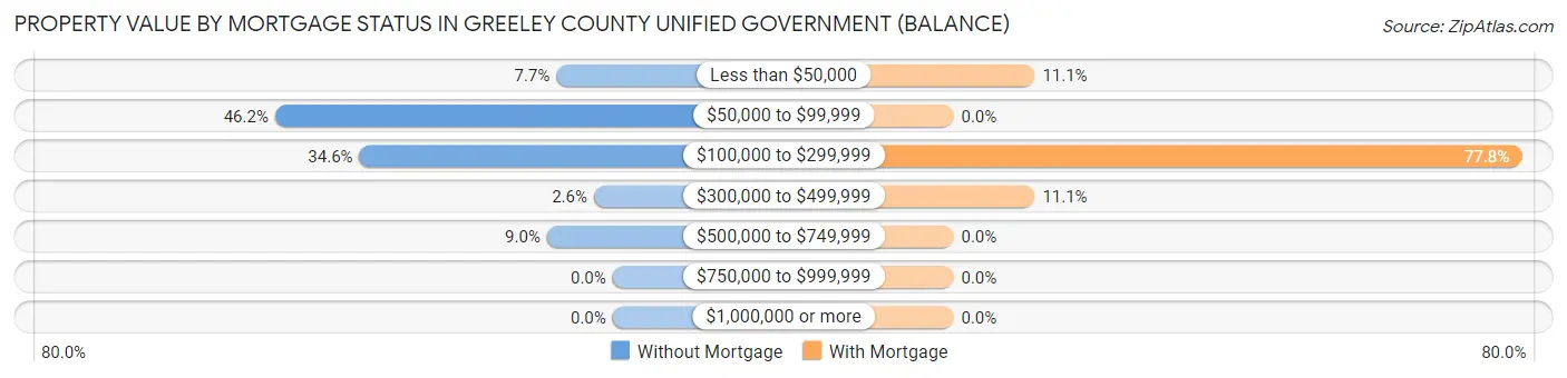 Property Value by Mortgage Status in Greeley County unified government (balance)