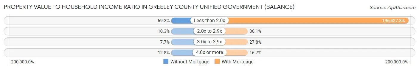 Property Value to Household Income Ratio in Greeley County unified government (balance)