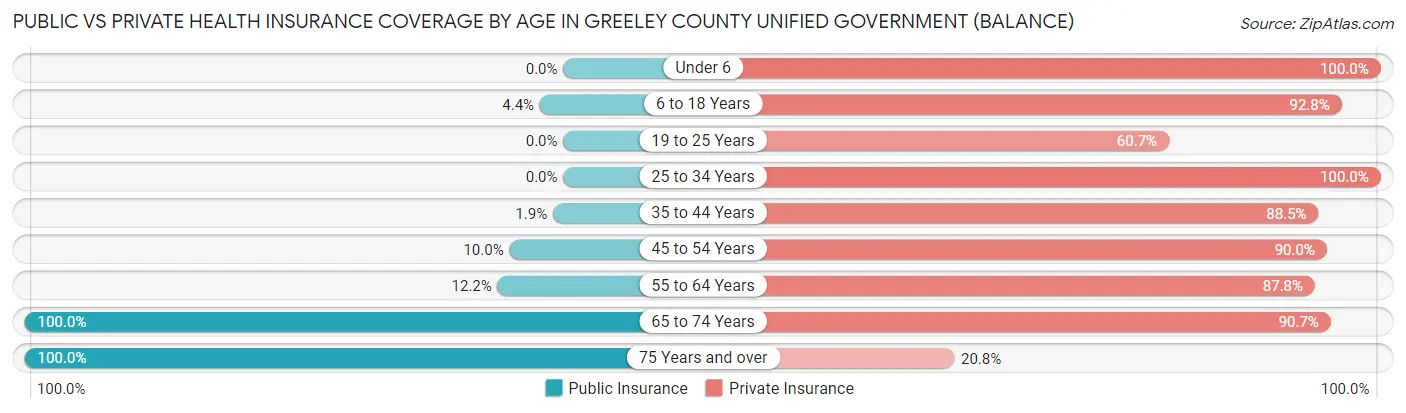 Public vs Private Health Insurance Coverage by Age in Greeley County unified government (balance)