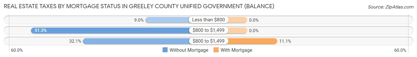 Real Estate Taxes by Mortgage Status in Greeley County unified government (balance)