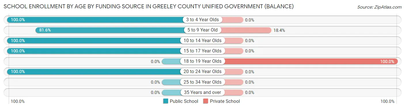 School Enrollment by Age by Funding Source in Greeley County unified government (balance)