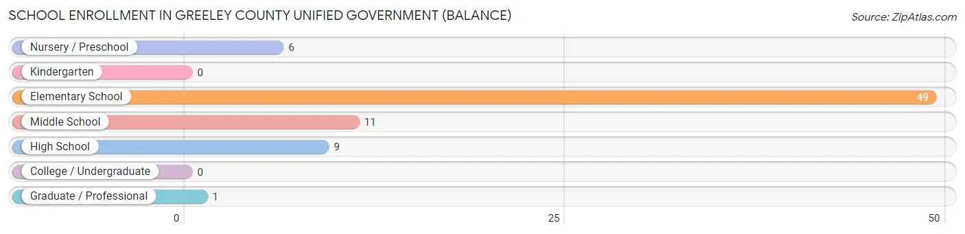School Enrollment in Greeley County unified government (balance)