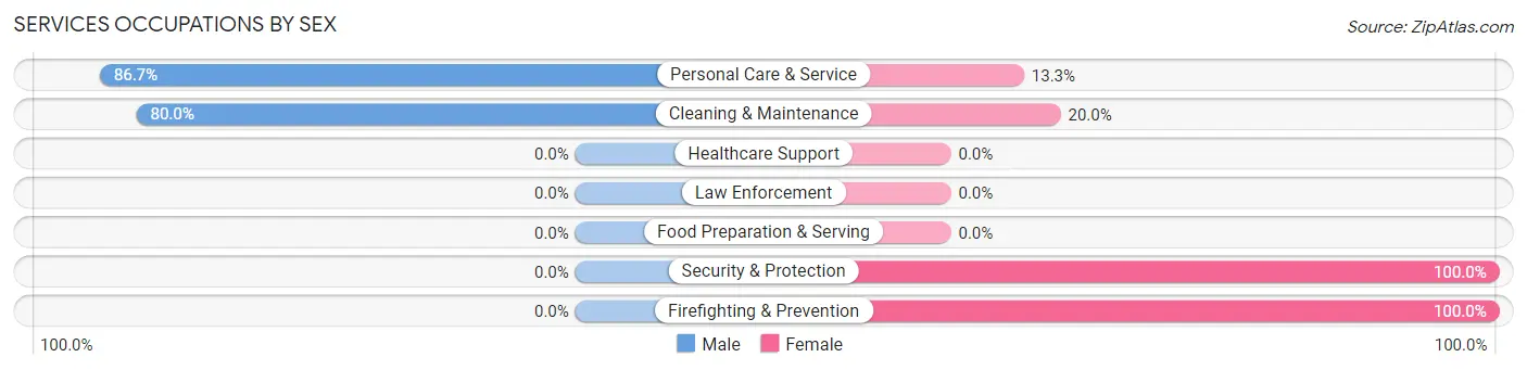 Services Occupations by Sex in Greeley County unified government (balance)