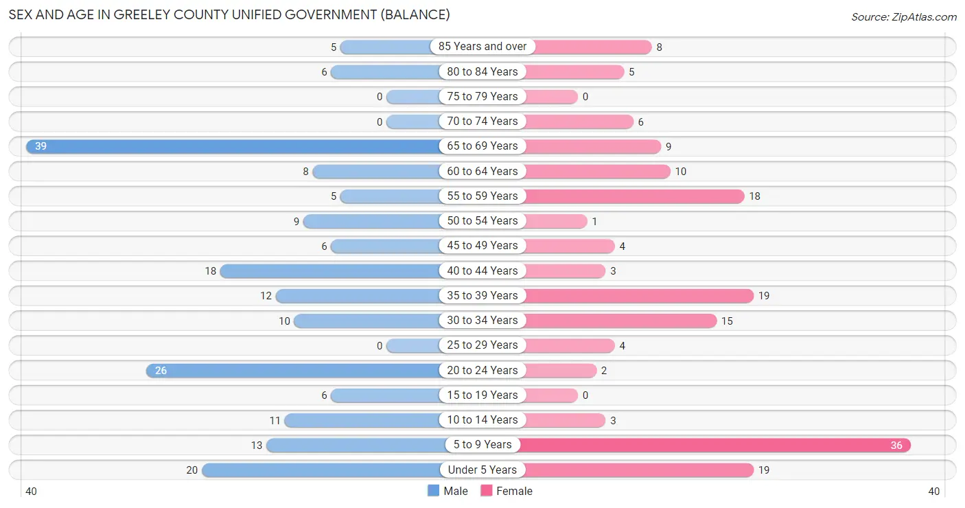 Sex and Age in Greeley County unified government (balance)
