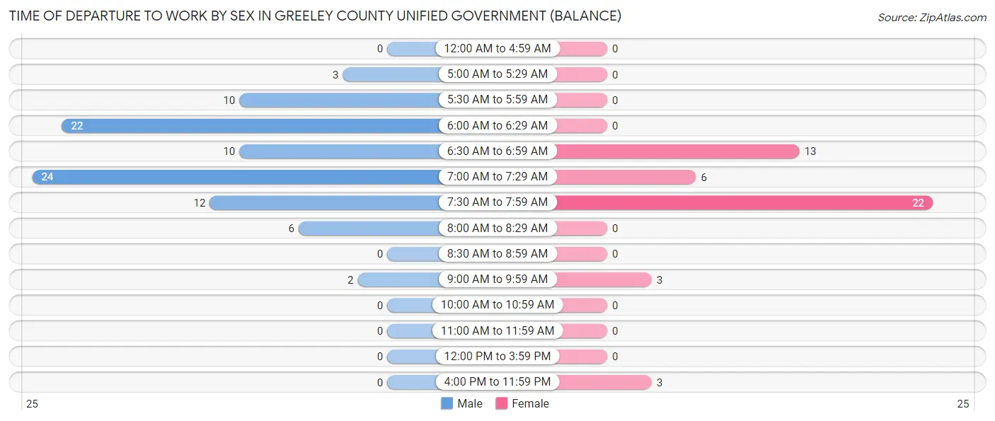 Time of Departure to Work by Sex in Greeley County unified government (balance)