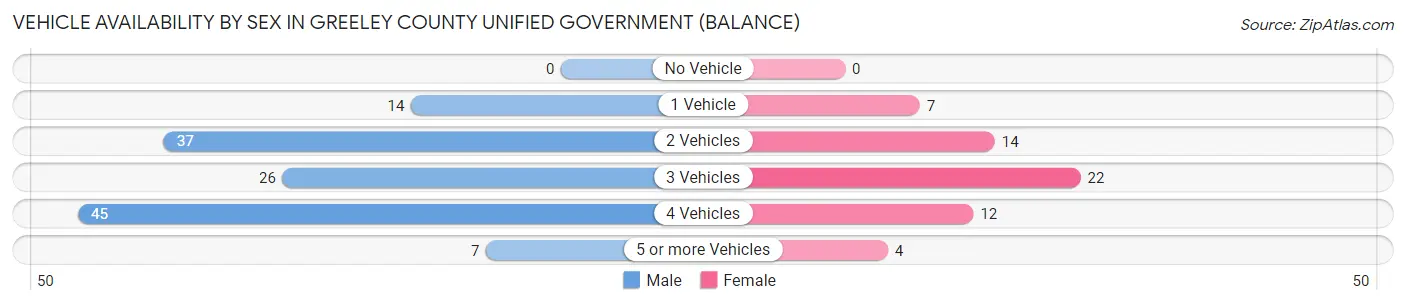 Vehicle Availability by Sex in Greeley County unified government (balance)