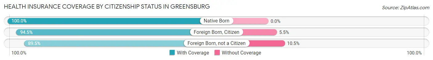 Health Insurance Coverage by Citizenship Status in Greensburg