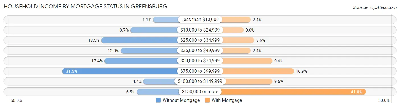 Household Income by Mortgage Status in Greensburg
