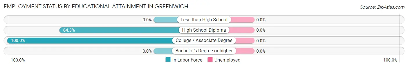 Employment Status by Educational Attainment in Greenwich