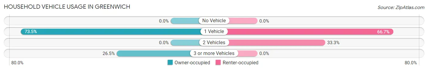 Household Vehicle Usage in Greenwich