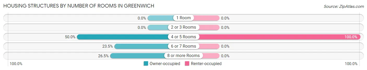 Housing Structures by Number of Rooms in Greenwich