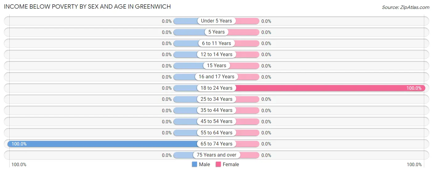 Income Below Poverty by Sex and Age in Greenwich