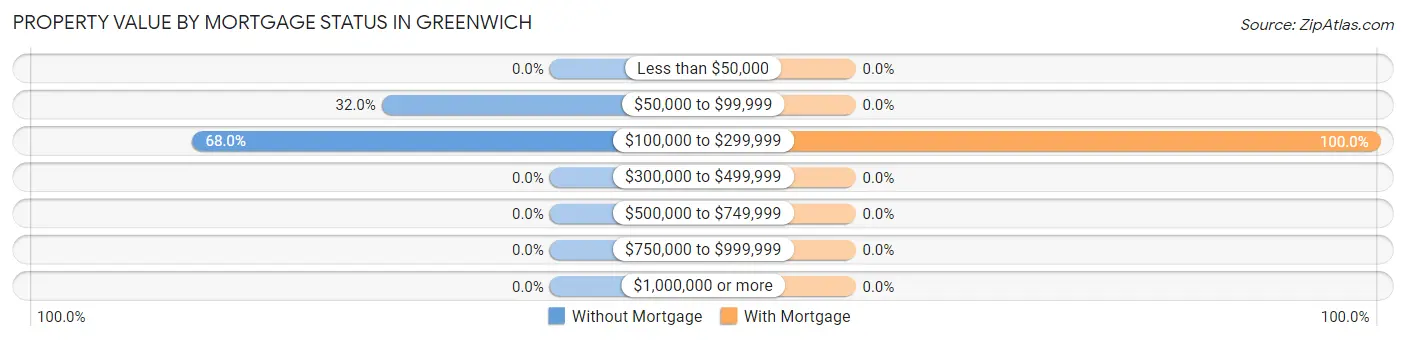 Property Value by Mortgage Status in Greenwich