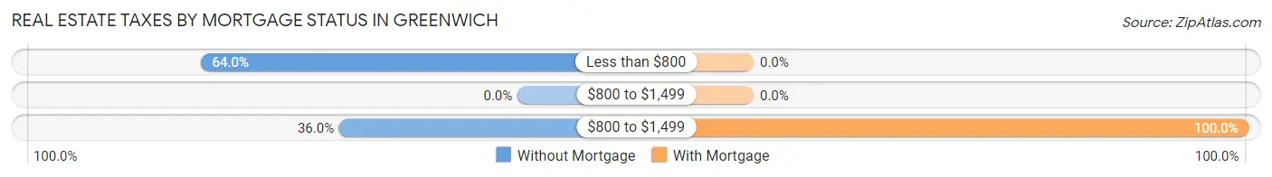 Real Estate Taxes by Mortgage Status in Greenwich