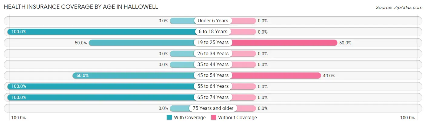 Health Insurance Coverage by Age in Hallowell