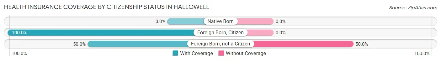 Health Insurance Coverage by Citizenship Status in Hallowell
