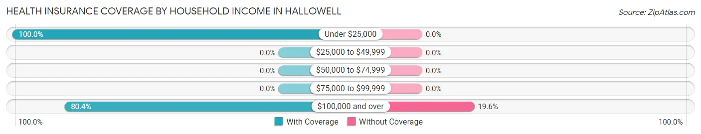 Health Insurance Coverage by Household Income in Hallowell