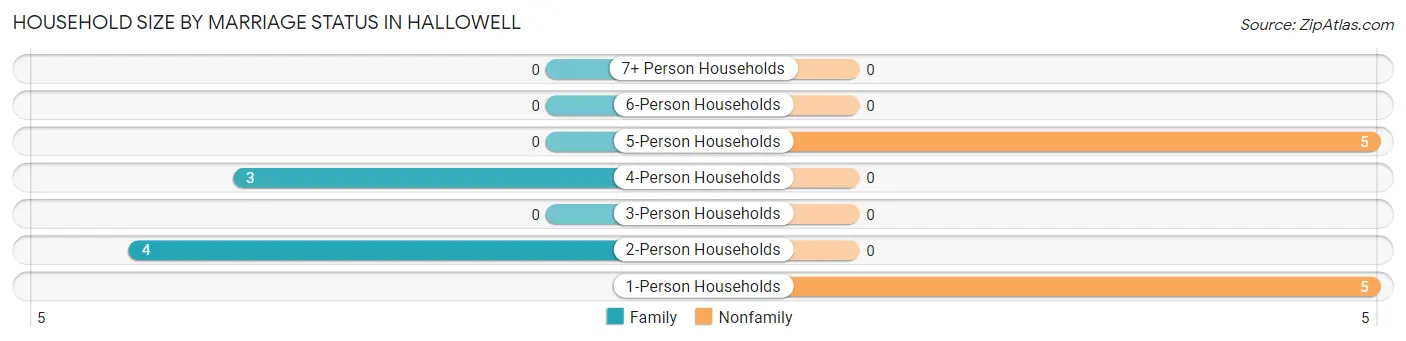 Household Size by Marriage Status in Hallowell