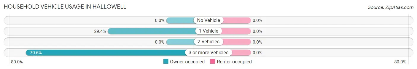 Household Vehicle Usage in Hallowell