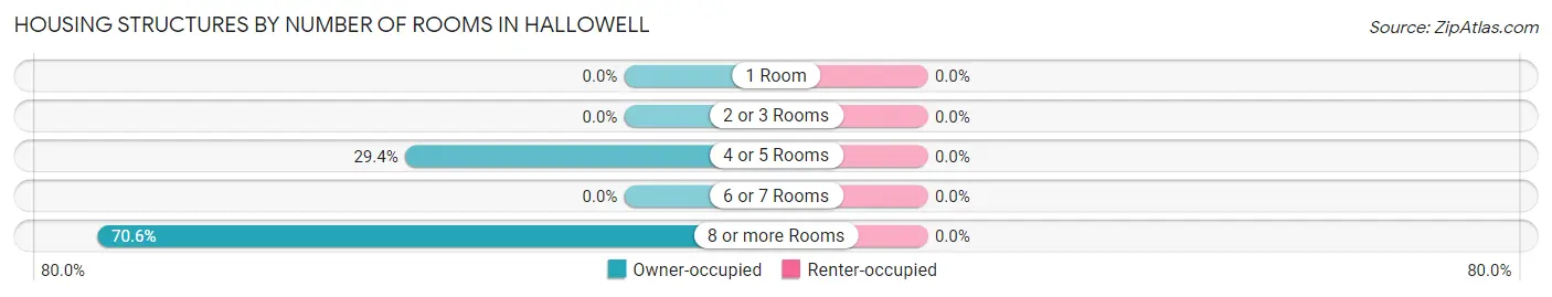 Housing Structures by Number of Rooms in Hallowell