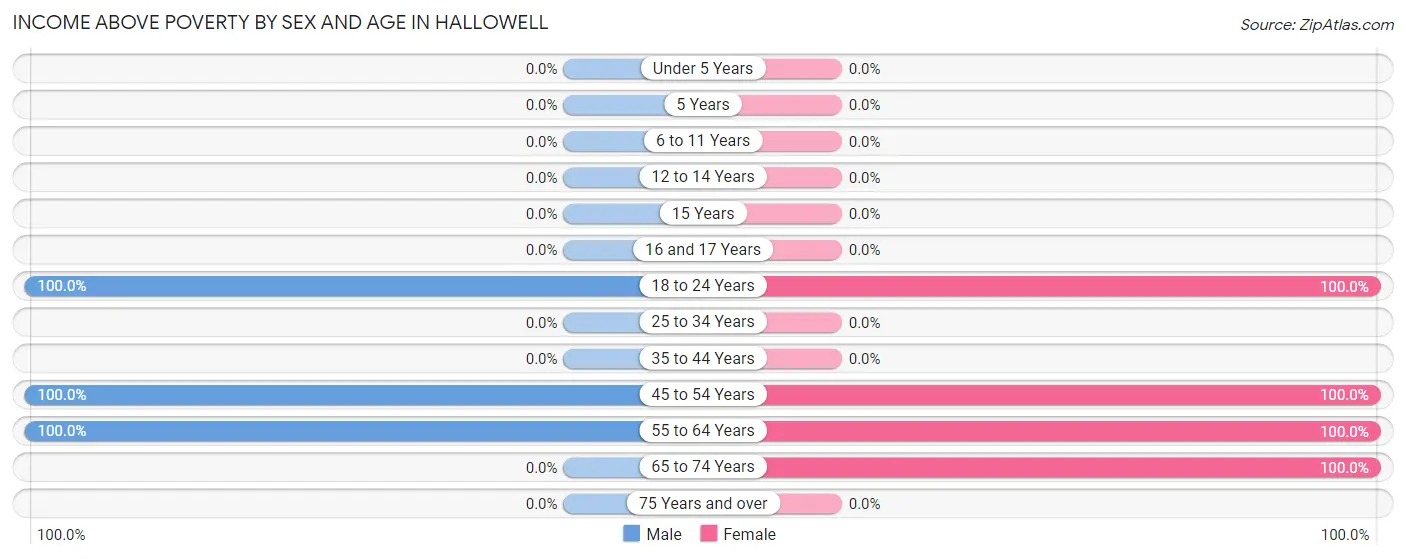 Income Above Poverty by Sex and Age in Hallowell