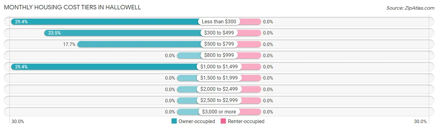 Monthly Housing Cost Tiers in Hallowell