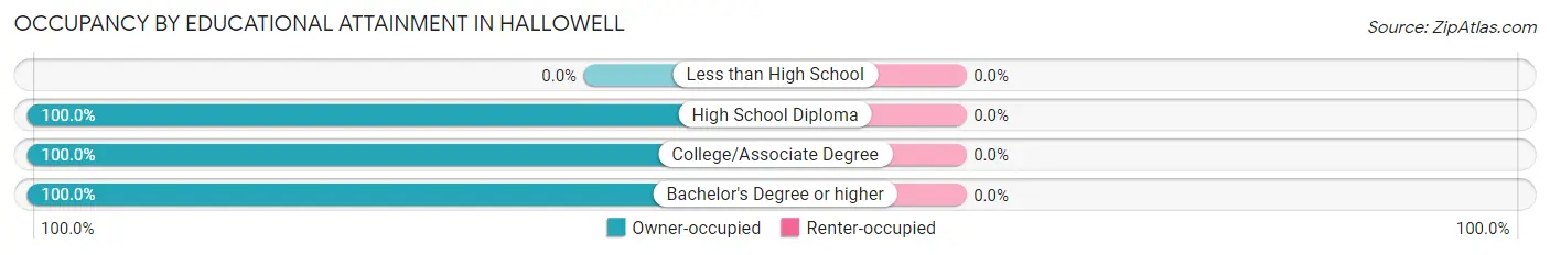 Occupancy by Educational Attainment in Hallowell