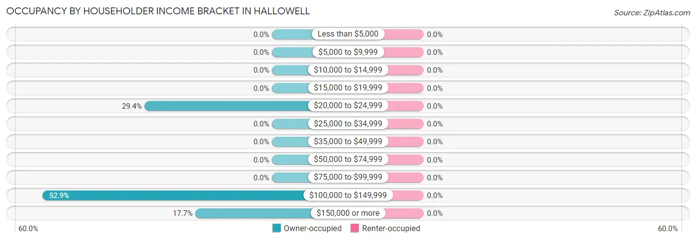 Occupancy by Householder Income Bracket in Hallowell