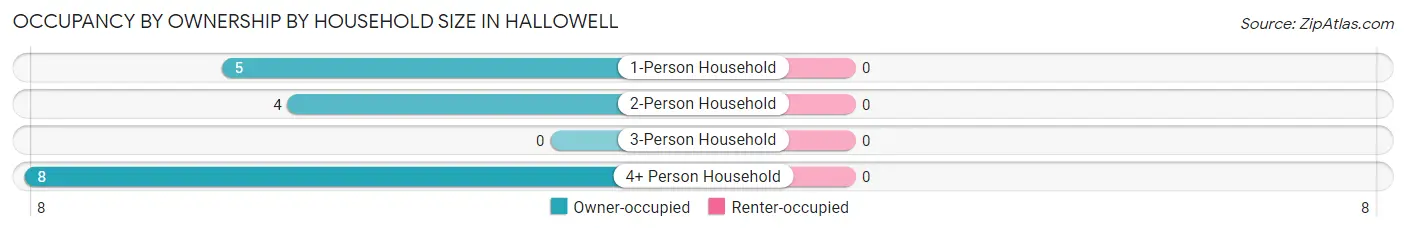 Occupancy by Ownership by Household Size in Hallowell