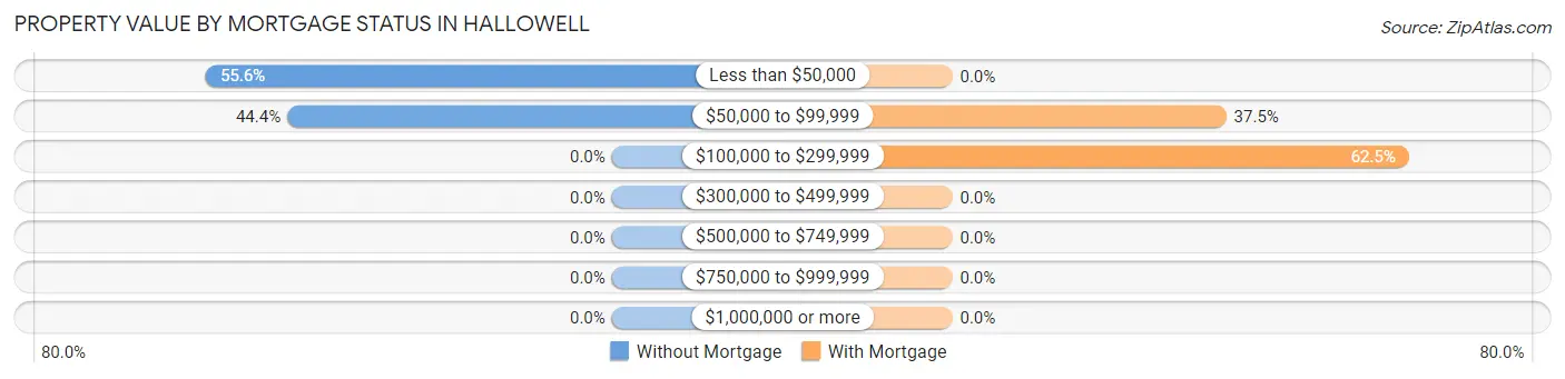 Property Value by Mortgage Status in Hallowell