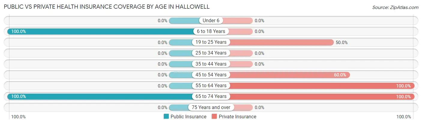 Public vs Private Health Insurance Coverage by Age in Hallowell