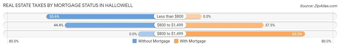 Real Estate Taxes by Mortgage Status in Hallowell