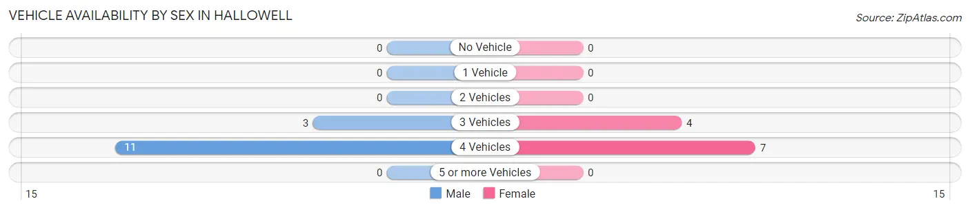 Vehicle Availability by Sex in Hallowell