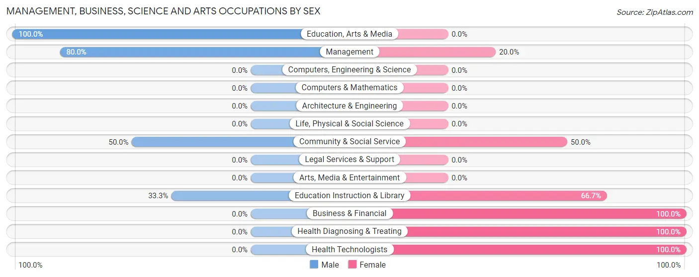 Management, Business, Science and Arts Occupations by Sex in Hanston