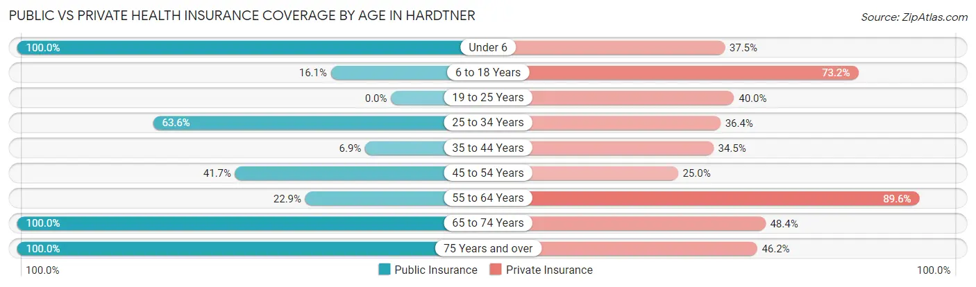 Public vs Private Health Insurance Coverage by Age in Hardtner