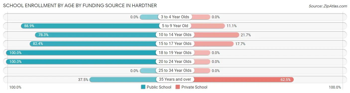 School Enrollment by Age by Funding Source in Hardtner