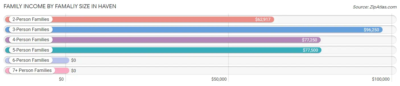 Family Income by Famaliy Size in Haven