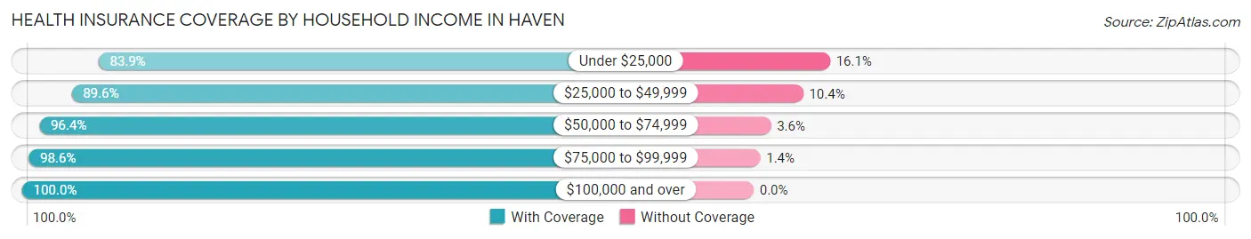 Health Insurance Coverage by Household Income in Haven