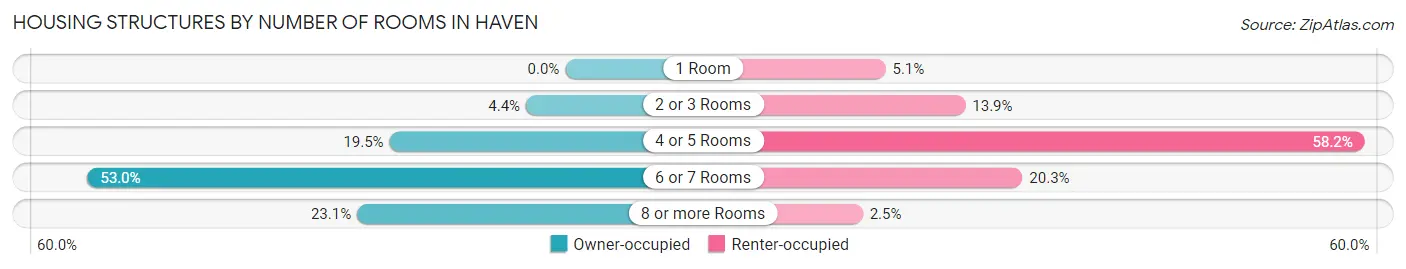 Housing Structures by Number of Rooms in Haven