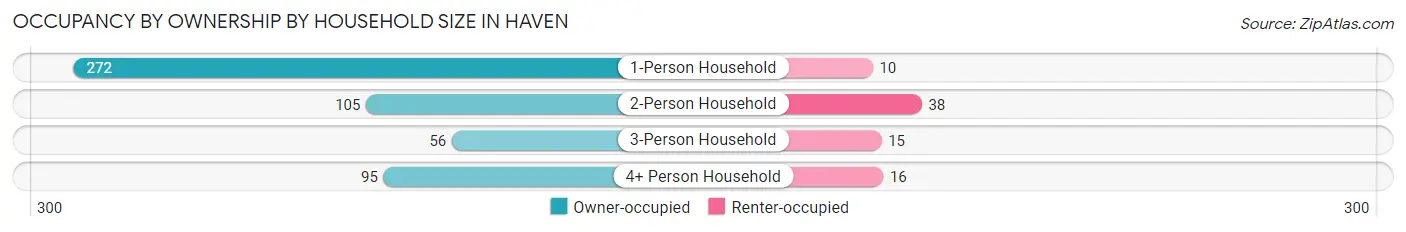 Occupancy by Ownership by Household Size in Haven