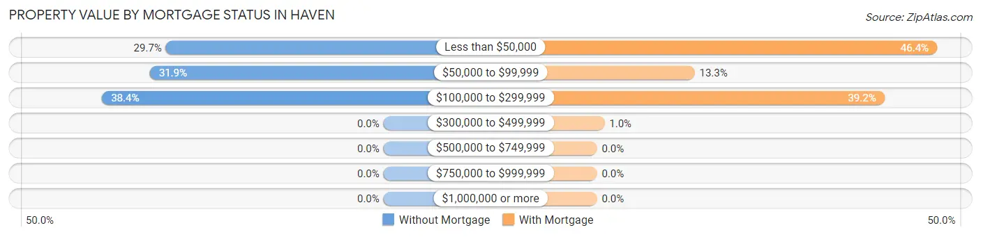 Property Value by Mortgage Status in Haven