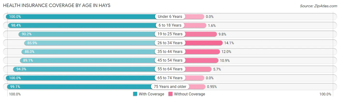 Health Insurance Coverage by Age in Hays