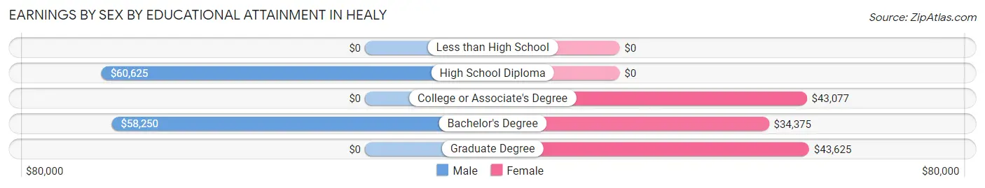 Earnings by Sex by Educational Attainment in Healy